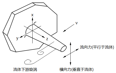 流動(dòng)沖擊力示意