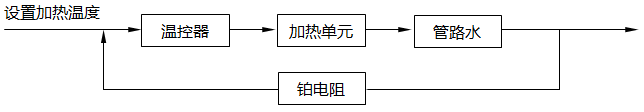 加熱系統(tǒng)的PID控制閉環(huán)