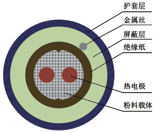 連續(xù)熱電偶結(jié)構(gòu)示意圖