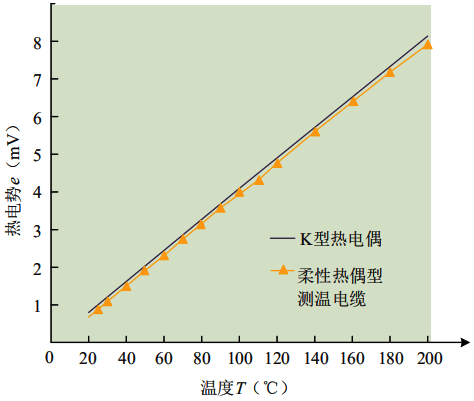 尋熱式熱電偶熱電動勢-溫度特性(E-t特性)