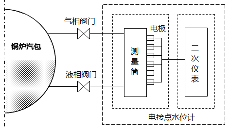 電接點(diǎn)水位計(jì)系統(tǒng)工作原理框圖