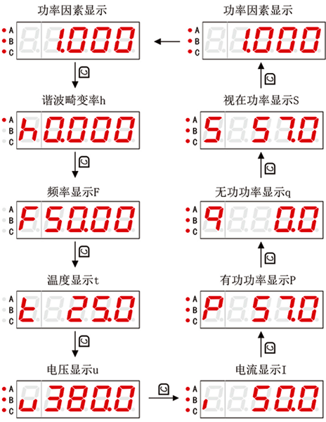 低壓無功功率自動(dòng)補(bǔ)償控制器的多種電參量測量畫面切換顯示