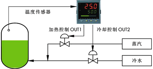 人工智能調(diào)節(jié)器用于加熱/制冷雙控制輸出示意圖