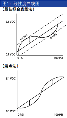 壓力變送器線性度曲線圖