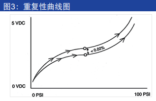 壓力變送器重復(fù)性曲線圖