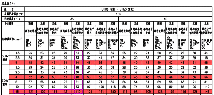 BTTZ電纜載流量表