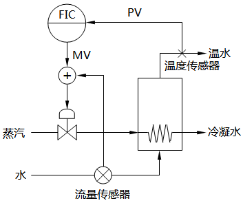 前饋控制示例