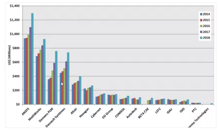 仿真軟件市場領(lǐng)導(dǎo)者和近年營收變化