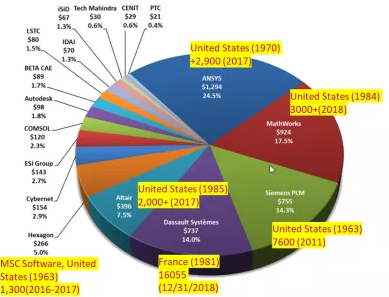 CIMdata 2018 Market Analysis Report Series Simulation & Analysis Market Analysis Report