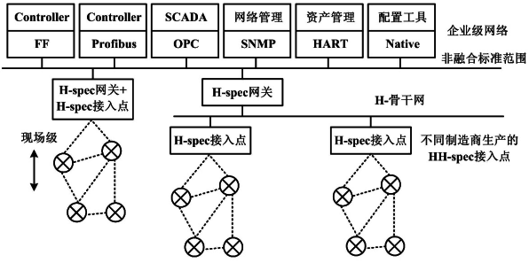 希思羅工作組融合工業(yè)無線標(biāo)準(zhǔn)第三步方案