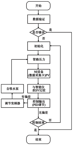 系統(tǒng)總體程序流程圖