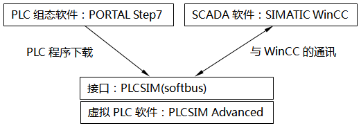 WinCC和PLCSIM Advanced部署在同一臺(tái)PC，通過(guò)PLCSIM(Softbus)通訊