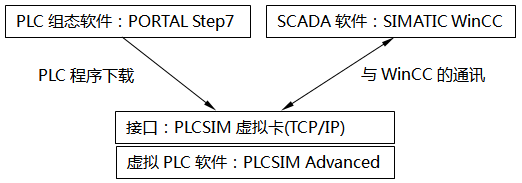 WinCC和PLCSIM Advanced部署在同一臺(tái)PC，通過(guò)PLCSIM虛擬網(wǎng)卡(TCP/IP)通訊