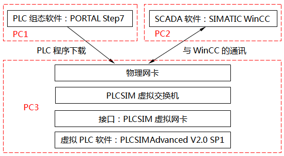 PLCSIM Advanced部署在單獨(dú)的PC上