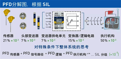 傳感器技術(shù)的PFDavg值分解