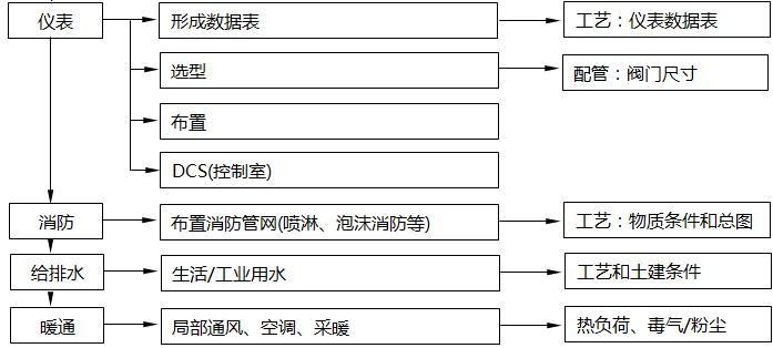 設計院中各個不同專業(yè)在每個環(huán)節(jié)中的職能3