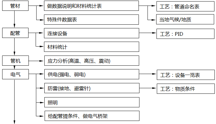 設計院中各個不同專業(yè)在每個環(huán)節(jié)中的職能2