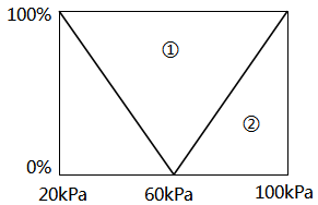 實(shí)例1液位分程控制系統(tǒng)調(diào)節(jié)器輸出與分程閥動(dòng)作關(guān)系