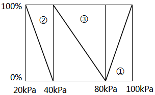 實(shí)例3調(diào)節(jié)器輸出與分程閥動(dòng)作關(guān)系