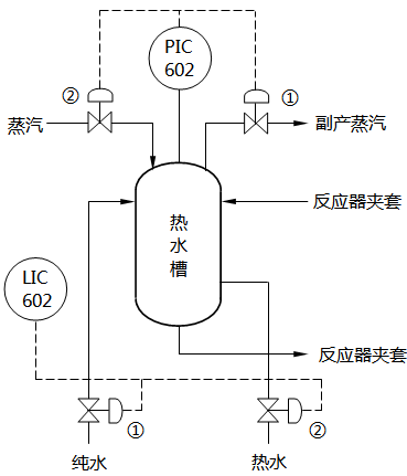 高壓聚乙烯裝置熱水槽分程控制系統(tǒng)