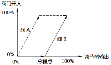 分程控制-閥門同向動作(開度增大)