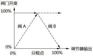 分程控制-閥門反向動作(反V型)