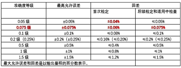 JJG882-2019壓力變送器檢定規(guī)程變化內(nèi)容對比圖2