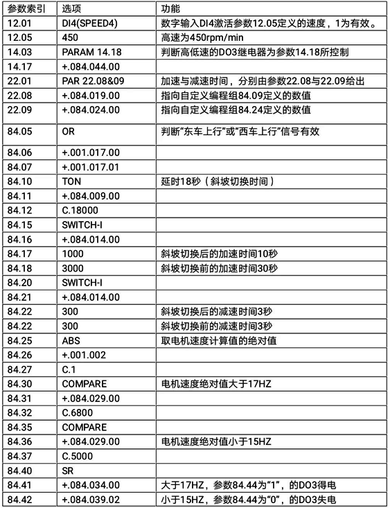 ACS800速度控制參數(shù)