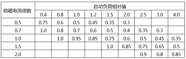 不同啟動負荷相對值時發(fā)電機母線上穩(wěn)態(tài)電壓相對值的數(shù)據(jù)