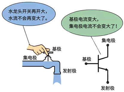 三極管工作在飽和狀態(tài)