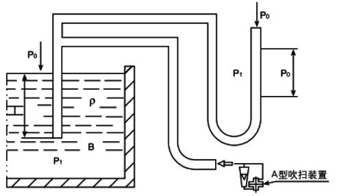 吹氣式液位計(jì)工作原理