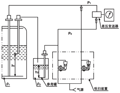 吹氣式液位計(jì)在密度測(cè)量中的應(yīng)用