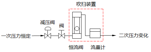 二次壓力變化控制型