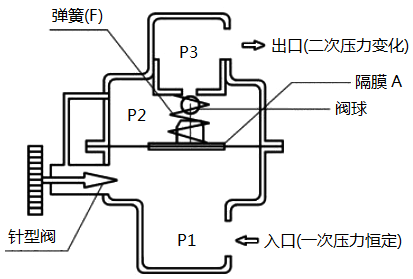 二次側(cè)(出口)壓力變化控制型流量閥