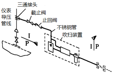 吹掃管線基本設(shè)計元素組成