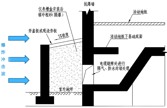 電纜進線口室外地面設(shè)置抗爆圍堰