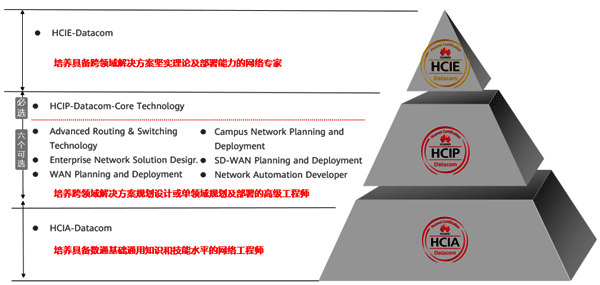 華為Datacom認(rèn)證總體框架