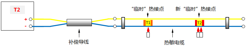 連續(xù)熱電偶(更高的溫度點(diǎn)T2出現(xiàn))