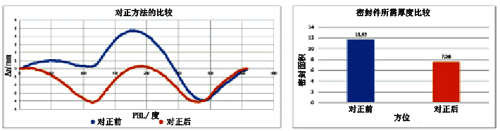 通過對最窄縫隙的對比曲線可以清楚地知道減少了3D密封件的厚度