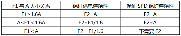 F1、F2選擇