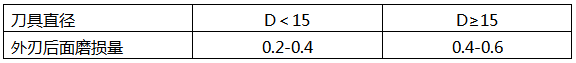 槍鉆外刃的后刀面刃帶寬度表