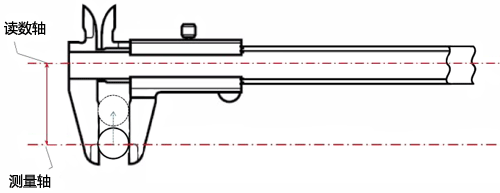游標(biāo)卡尺的結(jié)構(gòu)不符合阿貝原理