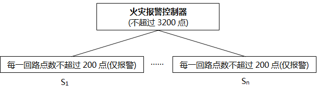 火災(zāi)控制器報警點數(shù)