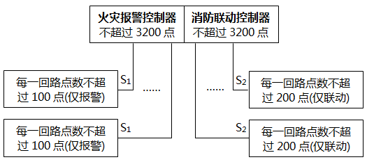 同時設(shè)置一臺火災(zāi)報警控制器又設(shè)置一臺聯(lián)動控制器