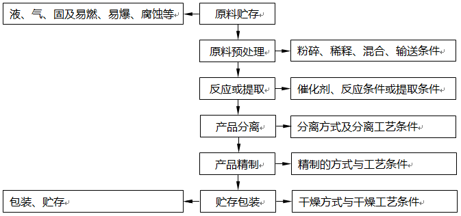 工藝流程設(shè)計(jì)方法