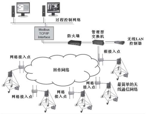 通過多個接入點連接的較大規(guī)模無線通信網(wǎng)絡(luò)