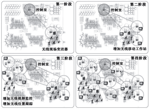 無線通信網(wǎng)絡(luò)應(yīng)用規(guī)模逐漸擴(kuò)大示意圖