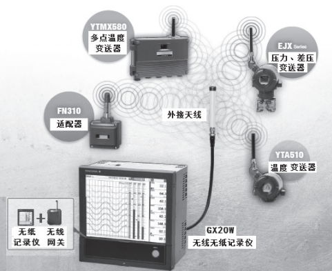 GX20W無線無紙記錄儀組成的小型獨立的無線通信網(wǎng)絡(luò)