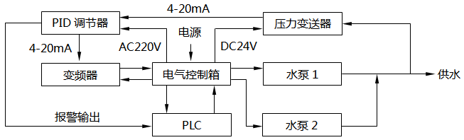 恒壓供水控制系統(tǒng)方框圖