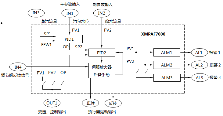 XMPAF7000雙回路串級(jí)控制器串級(jí)控制工作原理方框圖